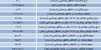 ریل جدید اشتغال روستایی