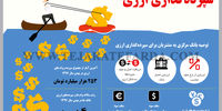 سپرده‌گذاری ارزی