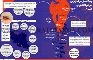 رتبه بندی مرگبارترین موجودات برای انسان
