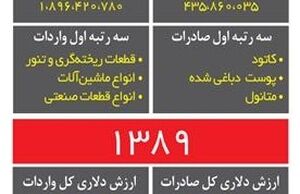 مبادلات تجاری ایران و ایتالیا در سال های گذشته