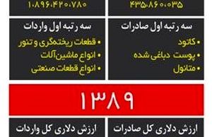 مبادلات تجاری ایران و ایتالیا در سال های گذشته