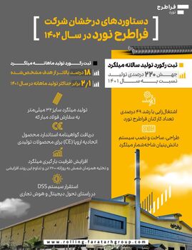 "جهش ۲۲۰ درصدی فراطرح نورد" در سال ۱۴۰۲: رکوردشکنی، صادرات و اشتغال‌زایی