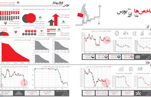 شاخص‌ طلا، ارز، بورس، سکه