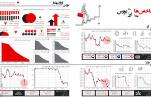 شاخص‌ طلا، ارز، بورس، سکه