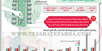 رکوردزنی ده‌ساله در تورم اجاره
