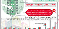 رکوردزنی ده‌ساله در تورم اجاره
