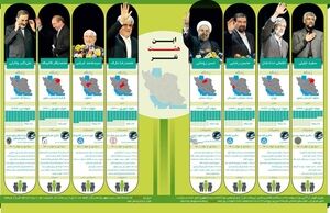 نامزدهای انتخابات و اقتصاد