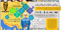 زوایای مشارکت فولاد و نفت