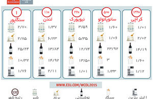 همچنان گران‌ترین