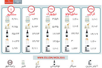 همچنان گران‌ترین