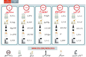 همچنان گران‌ترین