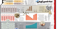 سه جنگ، سه مسیر تورمی