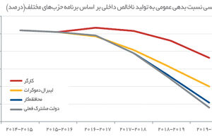 اختلاف ۱۰۰ میلیارد‌پوندی سیاست‌های مالی