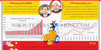 پول داغ و گسترش آتش قیمت‌ها