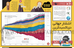 انتشار جهانی دی‌اکسیدکربن