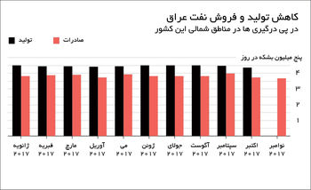 سرگیجه عراقی