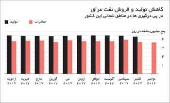 سرگیجه عراقی