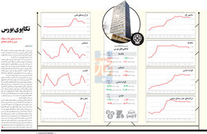 تکاپوی بورس