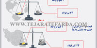 قیمت فولاد در ایران و جهان چه تفاوتی دارد؟