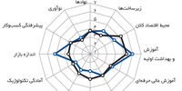 رقابت‌ برای توسعه