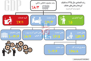 پراکندگی رشد