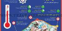 دمای تورم