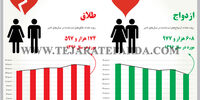 رکوردشکنی طلاق