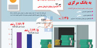 بدهی بانک‌ها به بانک مرکزی 
