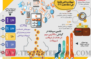 تسهیلات پرداختی بانک‌ها طی 8 ماهه نخست 1402