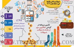 تسهیلات پرداختی بانک‌ها طی 8 ماهه نخست 1402