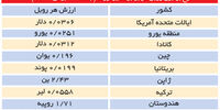 تقویت روبل در‌برابر دلار