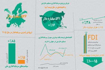 جریان سرمایه‌های جهان