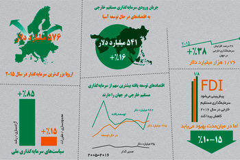 جریان سرمایه‌های جهان