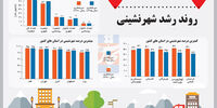 روند رشد شهرنشینی