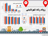 روند رشد شهرنشینی