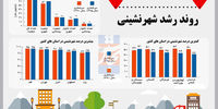 روند رشد شهرنشینی