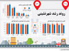 روند رشد شهرنشینی