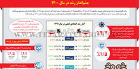 چشم انداز رشد در سال 1400