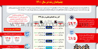 چشم انداز رشد در سال 1400