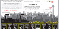 نارضایتی از پایتخت