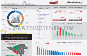 بررسی تحولات مسکن