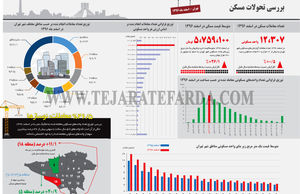 بررسی تحولات مسکن