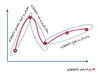 نقطه تعادل کجاست؟