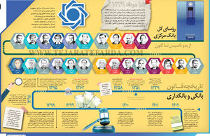 تاریخچه قــانون بانکی و بانکداری