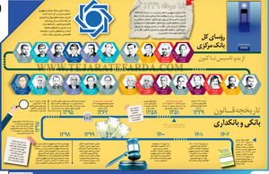 تاریخچه قــانون بانکی و بانکداری