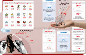 وضعیت دشوار خانوار ایرانی