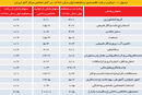 رشد بالا فعلاً بعید است