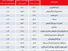 رشد بالا فعلاً بعید است