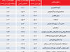 رشد بالا فعلاً بعید است