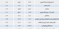 رشد بالا فعلاً بعید است
